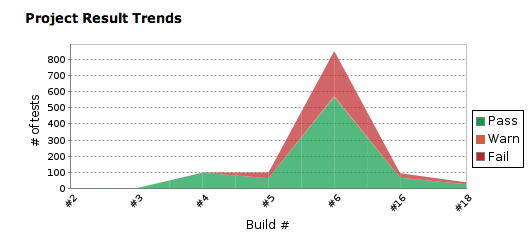 Project Result Trends